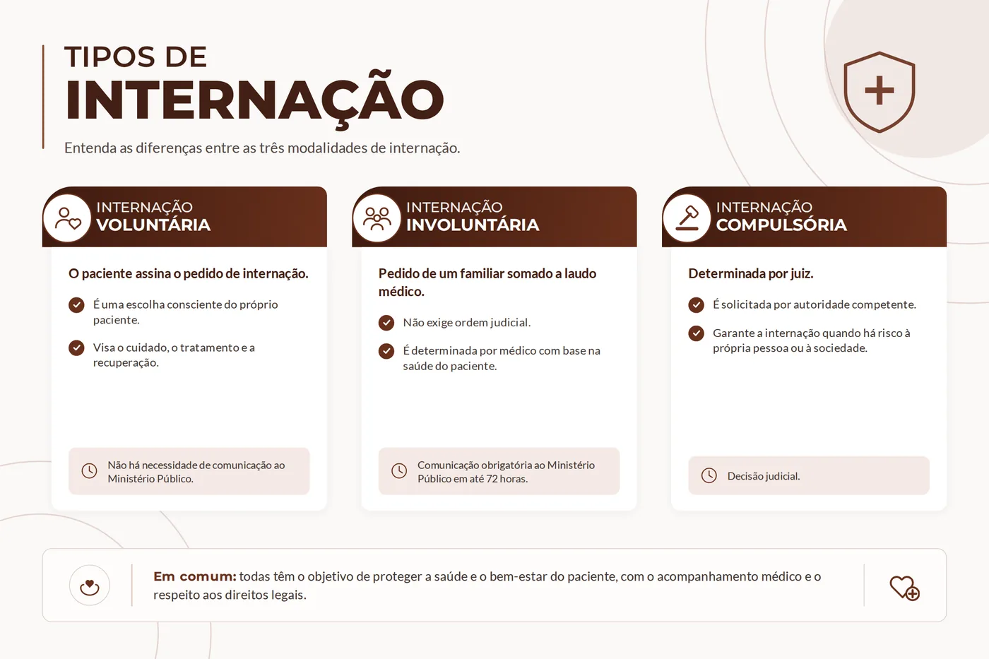 Quadro comparativo das três modalidades de internação: voluntária, involuntária e compulsória