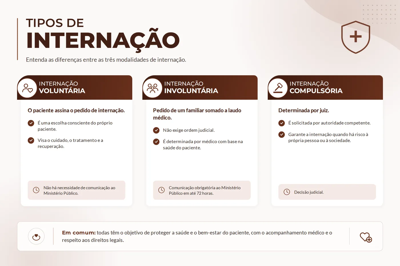 Quadro comparativo das três modalidades de internação: voluntária, involuntária e compulsória
