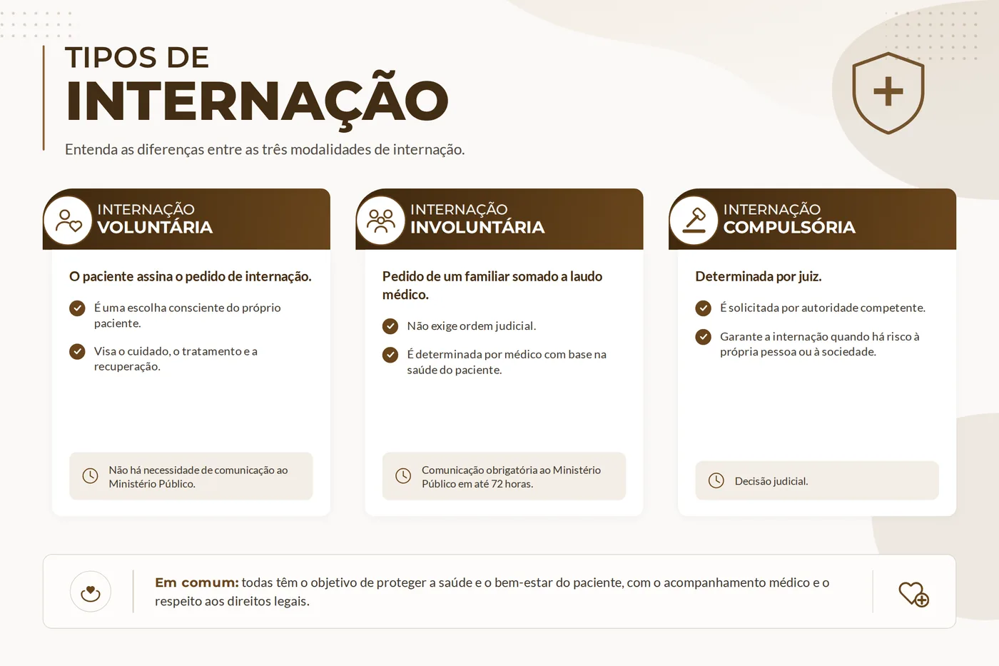 Quadro comparativo das três modalidades de internação: voluntária, involuntária e compulsória
