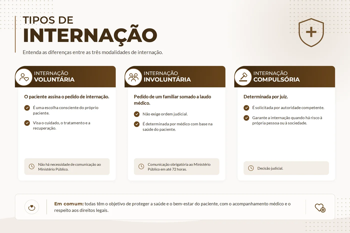 Quadro comparativo das três modalidades de internação: voluntária, involuntária e compulsória