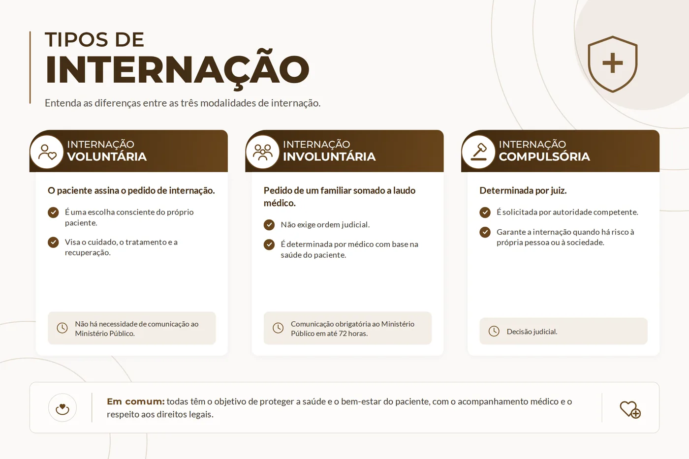 Quadro comparativo das três modalidades de internação: voluntária, involuntária e compulsória