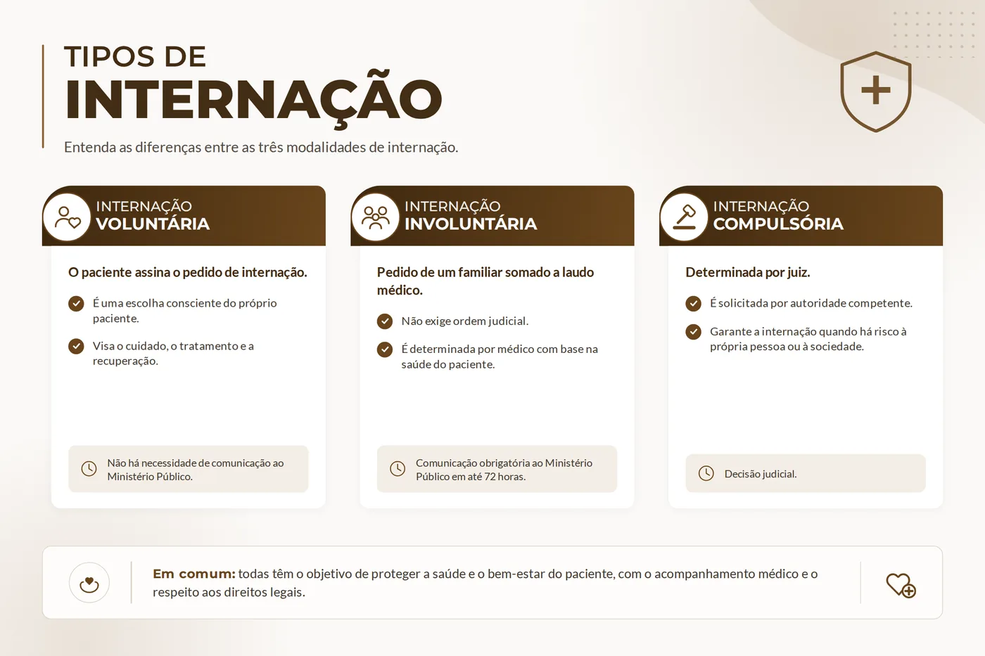 Quadro comparativo das três modalidades de internação: voluntária, involuntária e compulsória