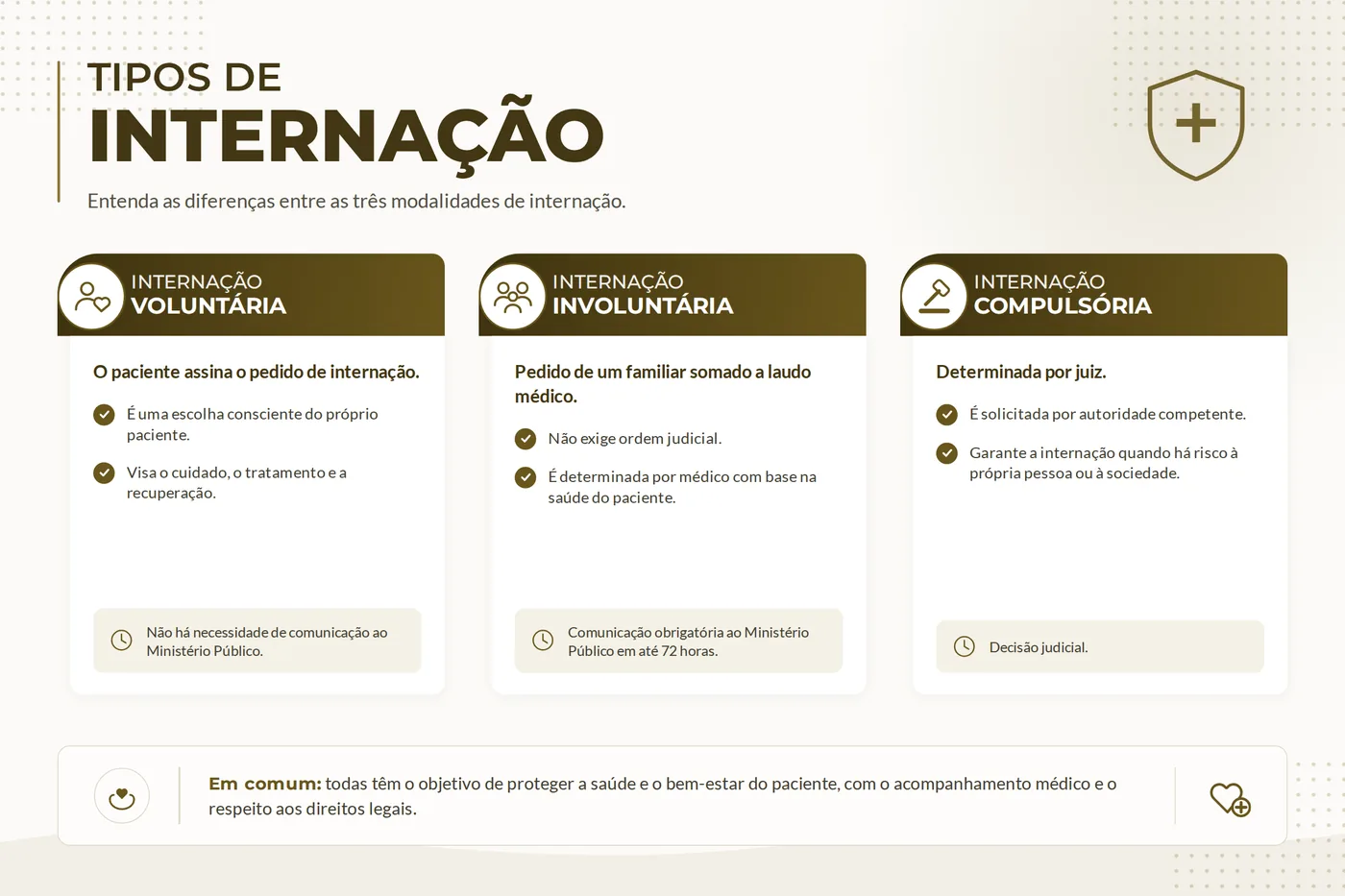 Quadro comparativo das três modalidades de internação: voluntária, involuntária e compulsória