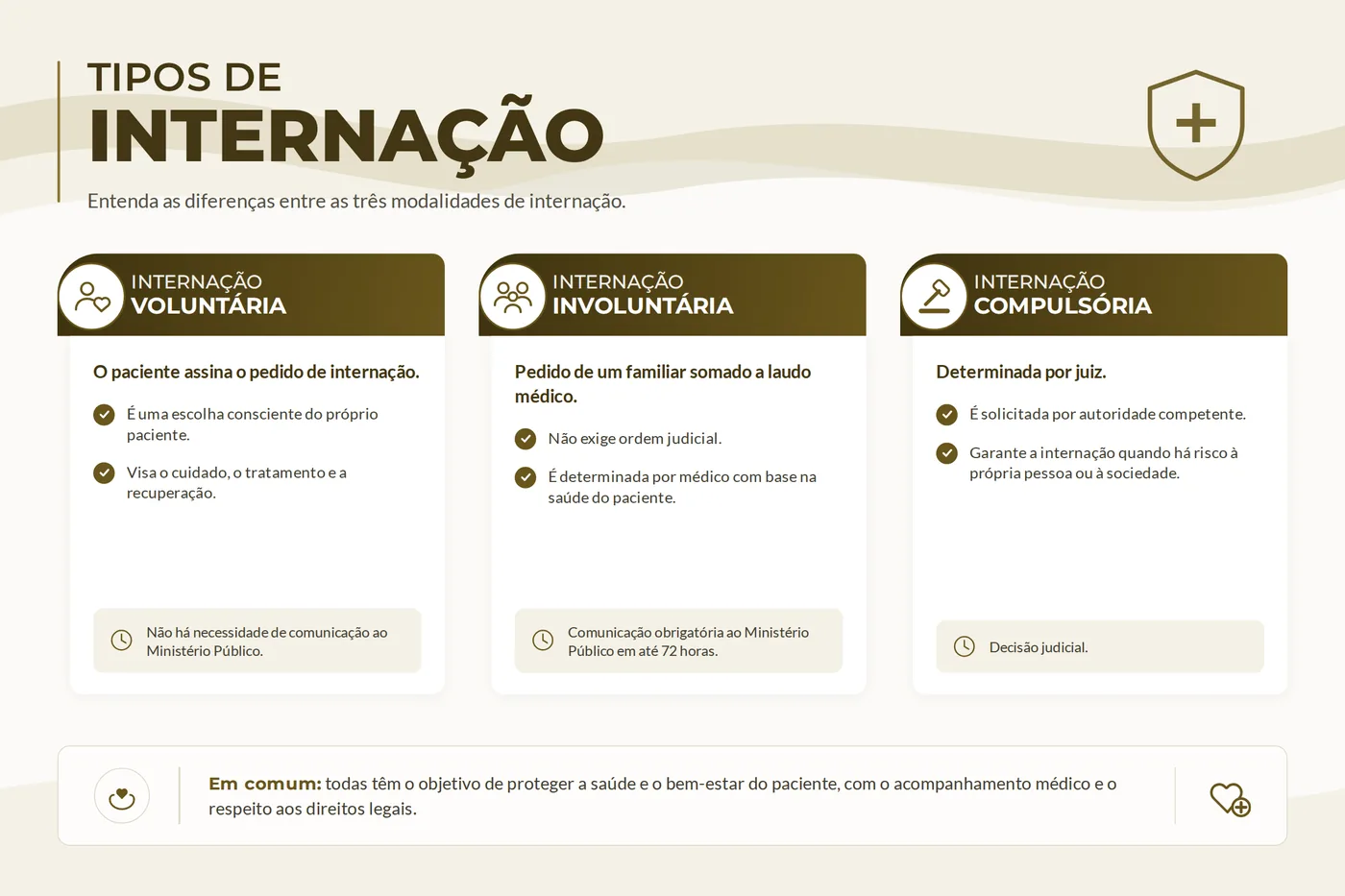 Quadro comparativo das três modalidades de internação: voluntária, involuntária e compulsória