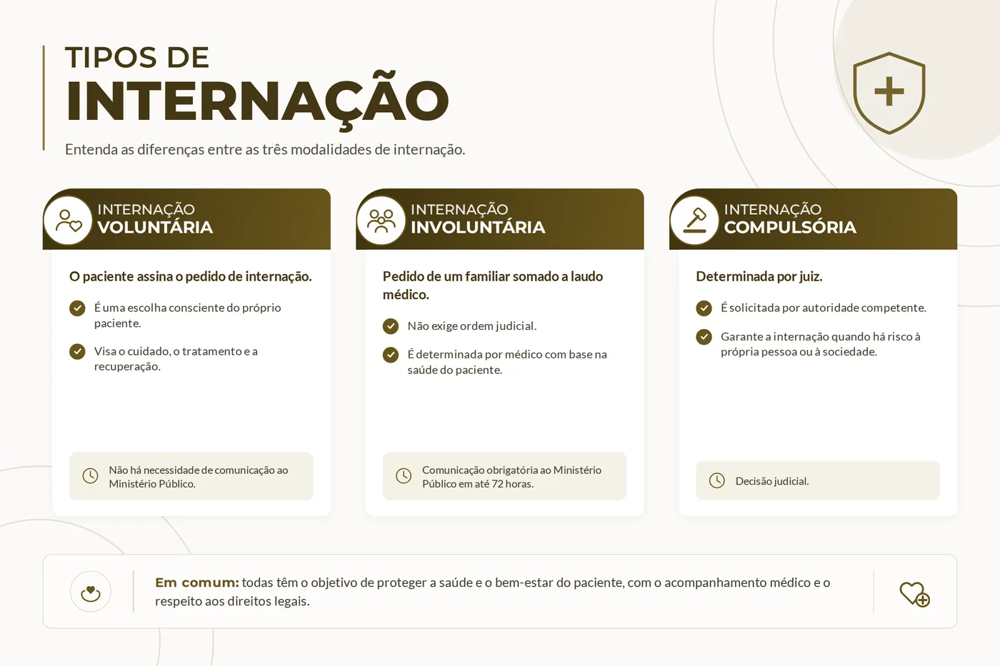 Quadro comparativo das três modalidades de internação: voluntária, involuntária e compulsória