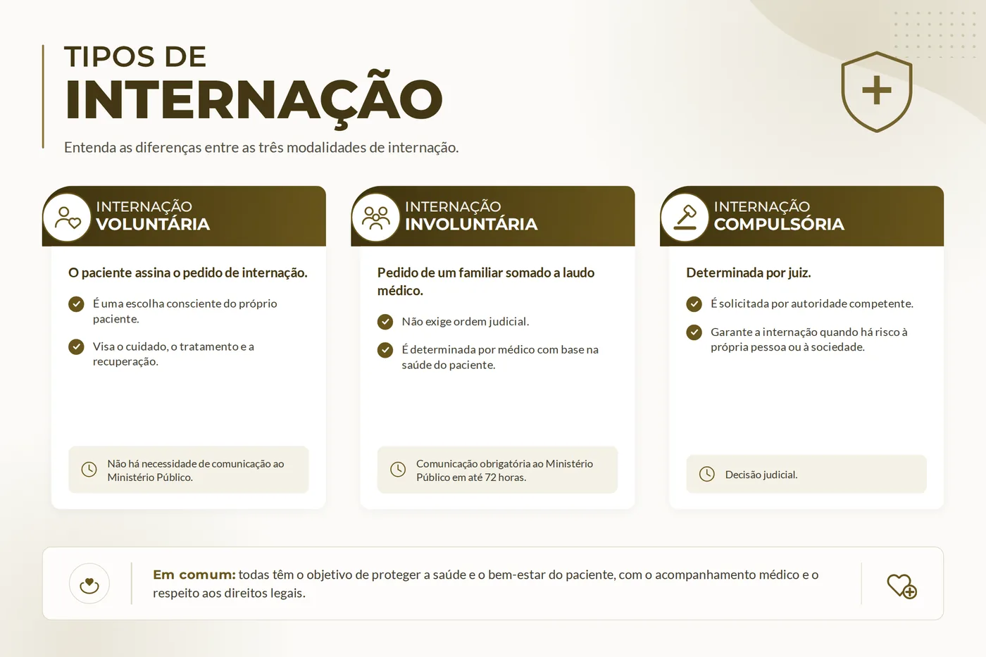 Quadro comparativo das três modalidades de internação: voluntária, involuntária e compulsória