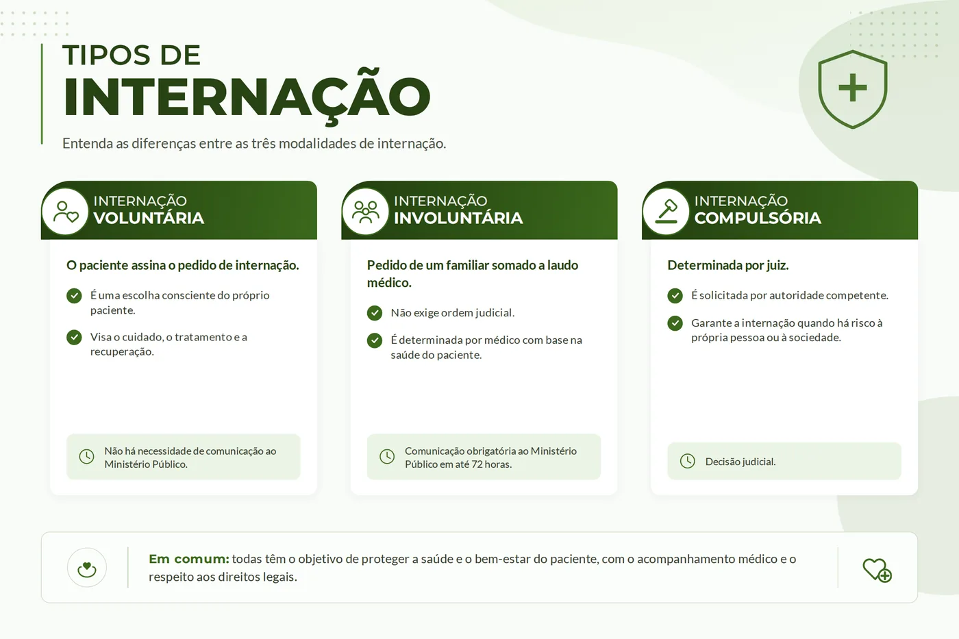 Quadro comparativo das três modalidades de internação: voluntária, involuntária e compulsória