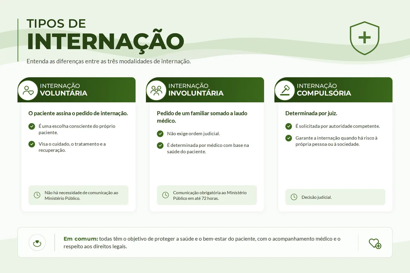 Quadro comparativo das três modalidades de internação: voluntária, involuntária e compulsória