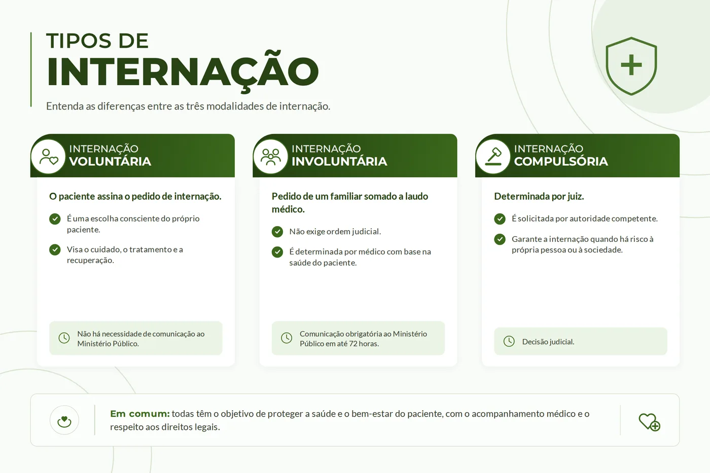 Quadro comparativo das três modalidades de internação: voluntária, involuntária e compulsória