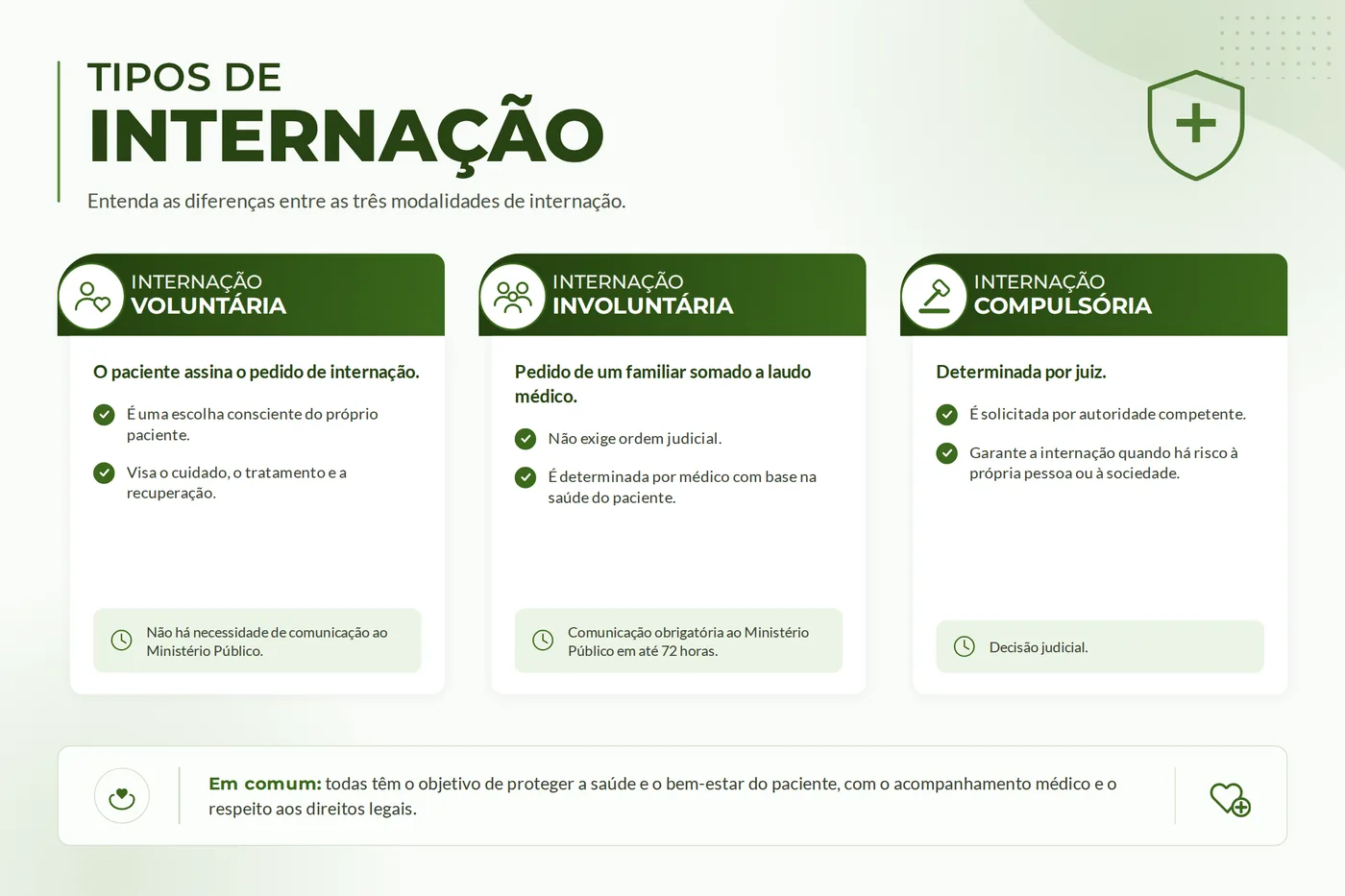 Quadro comparativo das três modalidades de internação: voluntária, involuntária e compulsória